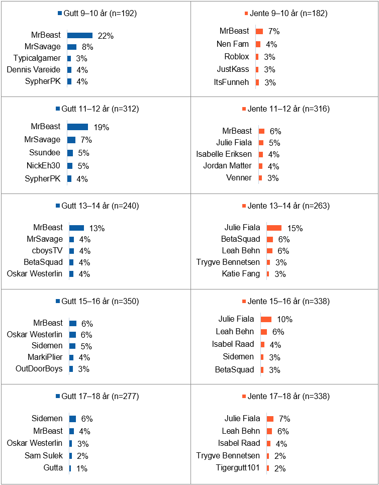 Figur 4 viser andelen gutter og jenter sortert på alder som ser på de mest populære personene 