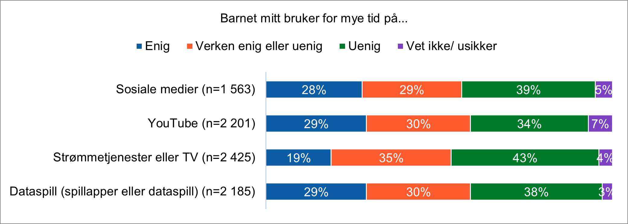 Figuren viser andel foreldre som mener at barnet bruker for mye tid på sosiale medier, youtube, dataspill eller TV