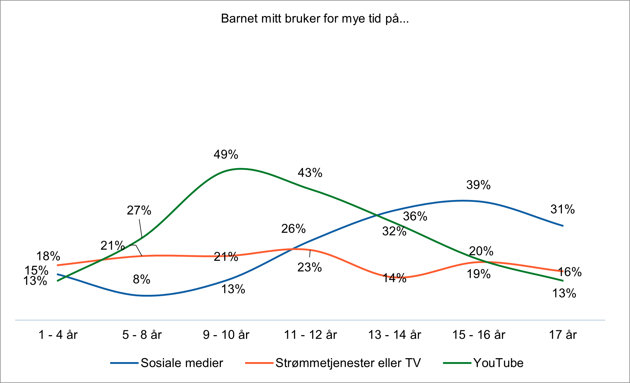 Figuren viser andel foreldre som mener at barnet bruker for mye tid på sosiale medier, youtube, dataspill eller TV, brutt ned på alder
