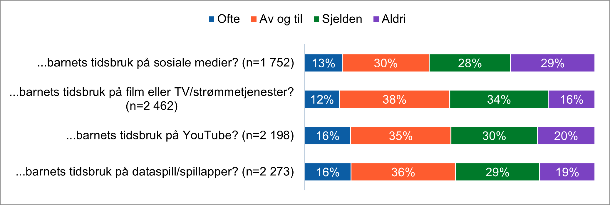 Figuren viser andel foreldre som er uenige med barnet om tidsbruk på diverse nett-aktiviteter