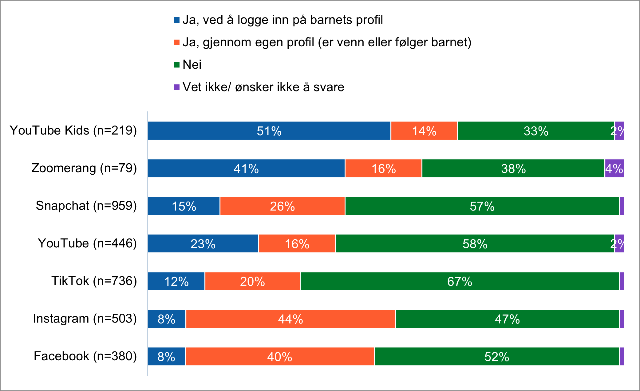 Figuren viser andelen foreldre som sjekker barnas profil på diverse tjenester, og måten de sjekker dette på
