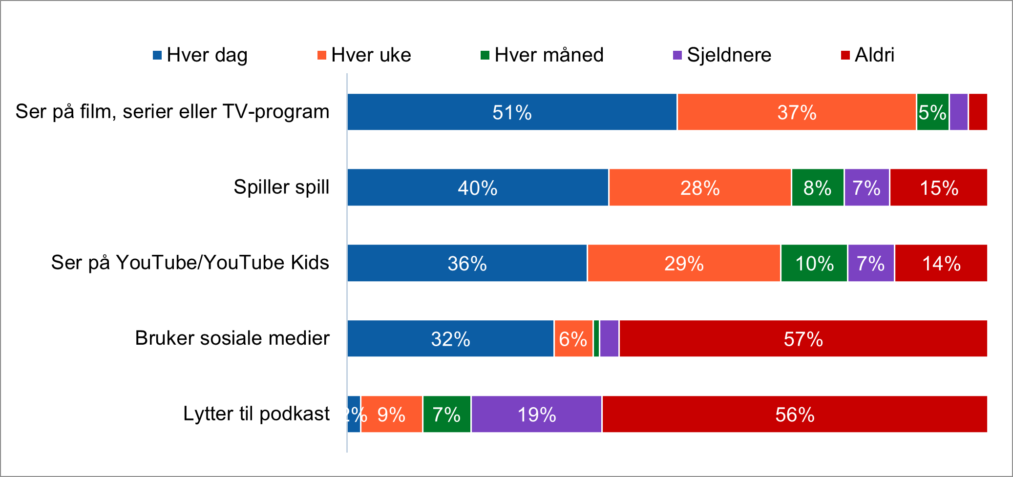 Figuren viser hvor ofte barna ser på tv, youtube, spiller spill, bruker sosiale medier, og lytter til podkast
