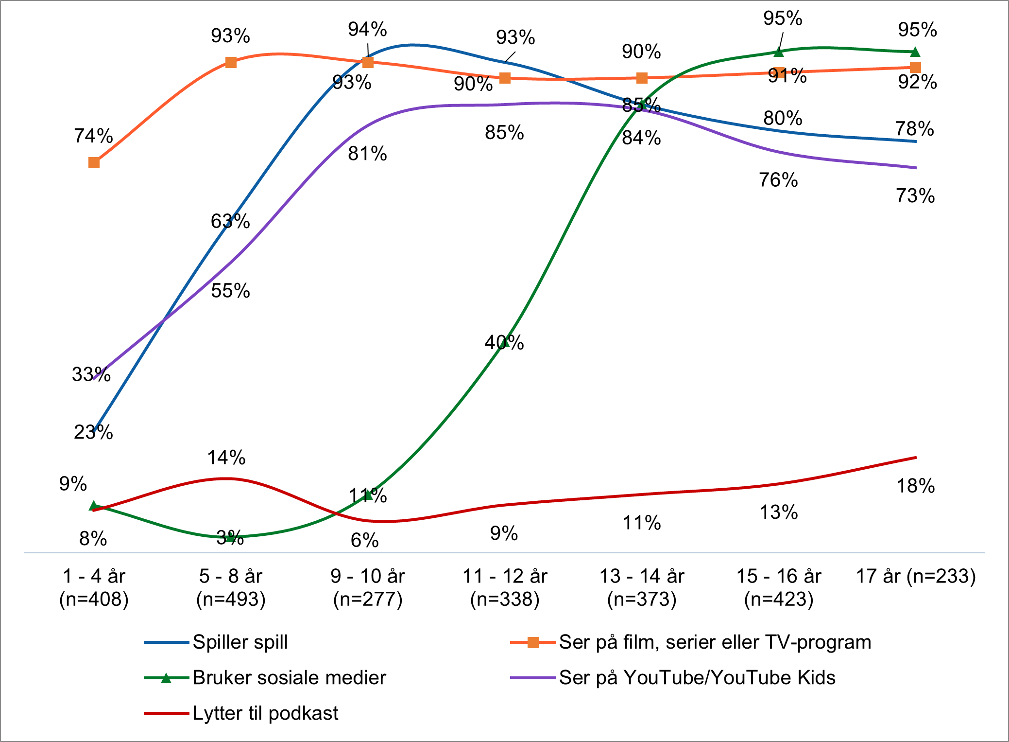 Figuren viser hvor ofte barna ser på tv, youtube, spiller spill, bruker sosiale medier, og lytter til podkast brutt ned på alder