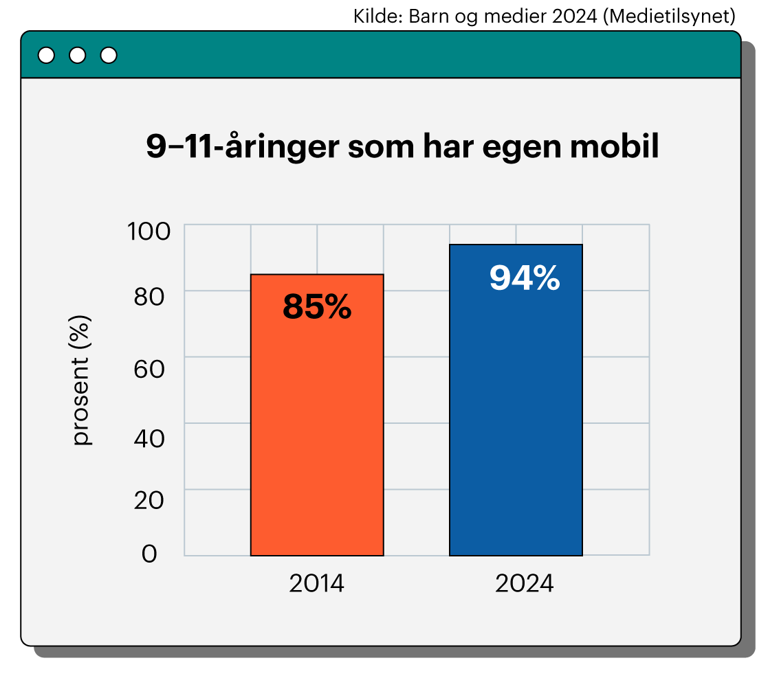 Figuren viser andelen 9-11 åringer som har egen mobil