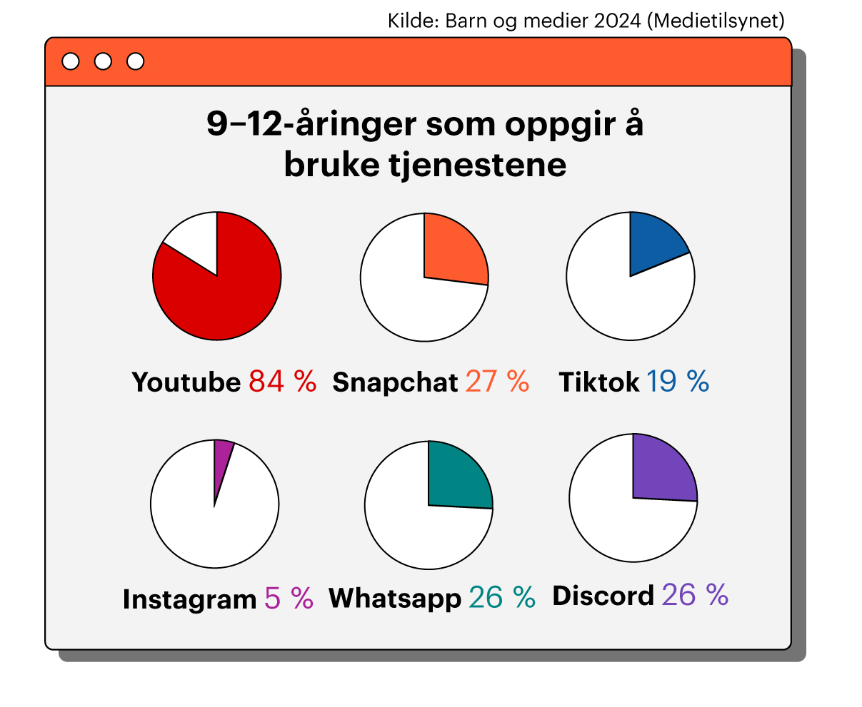 Figuren viser andelen 9-12 åringer som bruker diverse sosiale medier