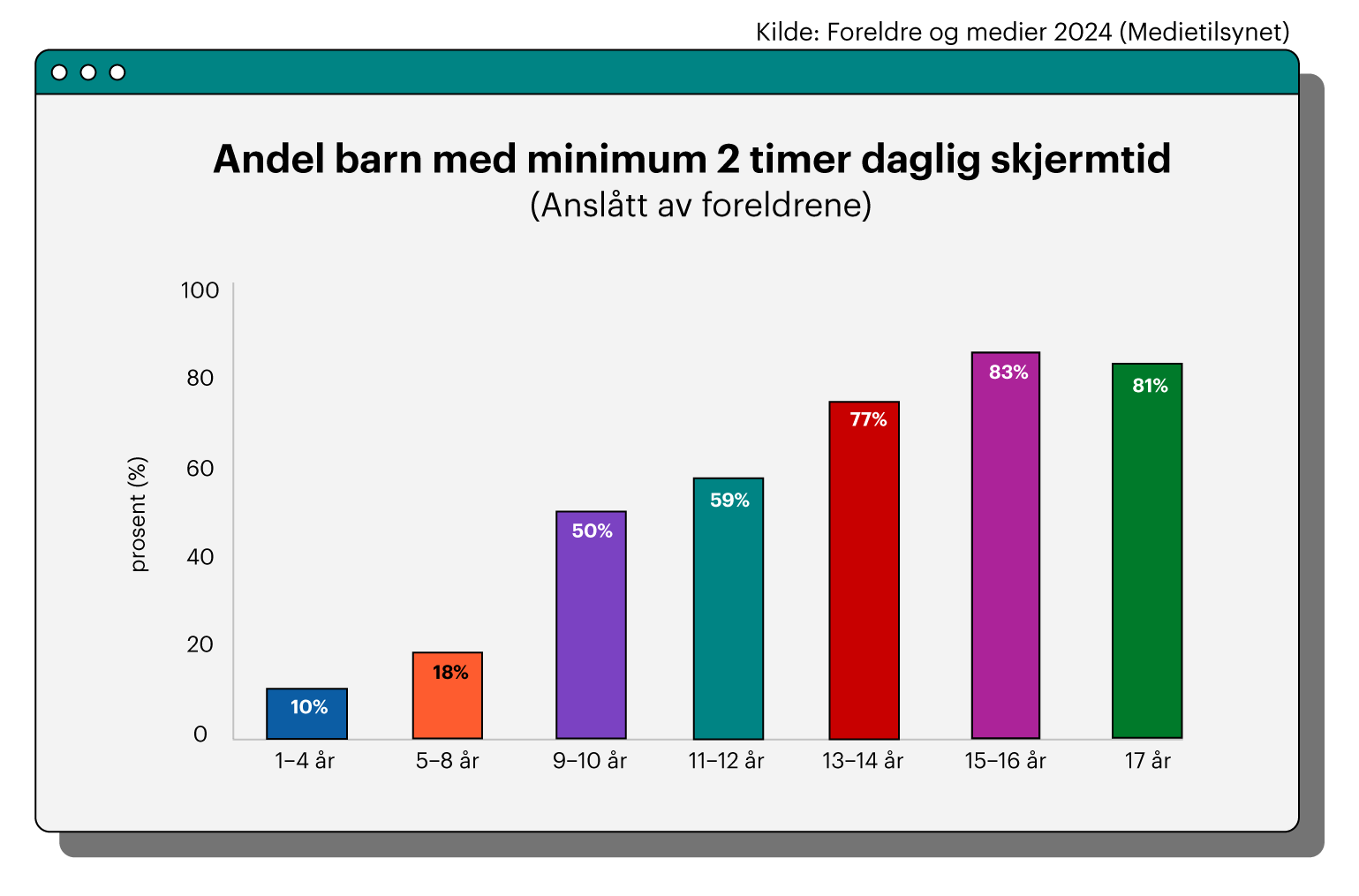 Figuren viser andelen barn som har mer enn 2 timer skjermtid hver dag