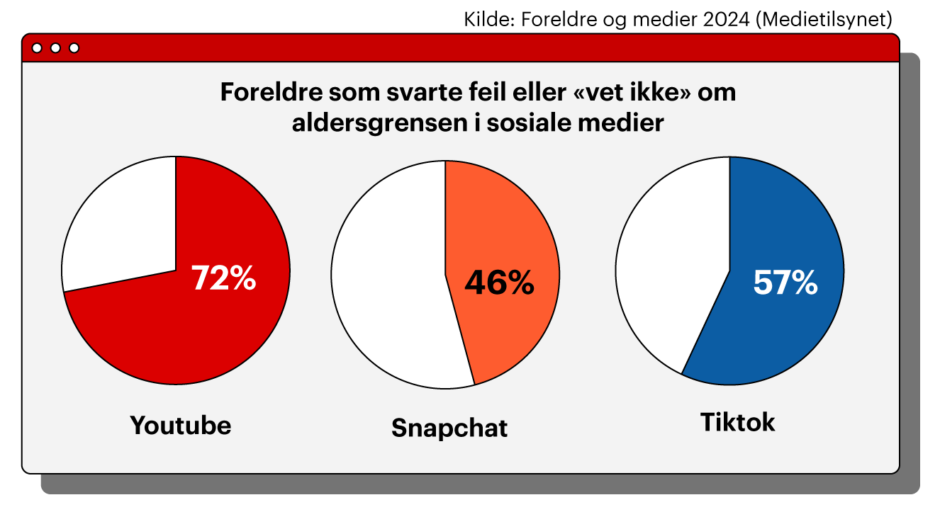 Figuren viser andelen foreldre som svarte feil på spørsmål om aldersgrensen på youtube og sosiale medier