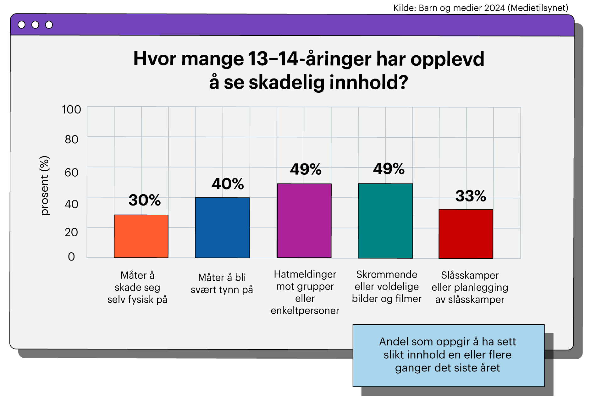 Figuren viser andelen 13-14 som har sett skadelig innhold i sosiale medier