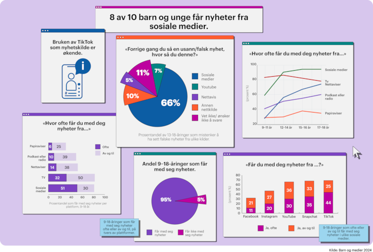 Illustrasjon: Infografikk som viser at 8 av 10 barn og unge får nyheter fra sosiale medier. Den inkluderer ulike diagrammer om nyhetskilder, falske nyheter, og hvordan nyheter oppdages. TikTok, Snapchat og andre sosiale medier er sentrale, mens NRK og VG er viktige blant tradisjonelle nyhetskilder. 66 % av 13–18-åringer har sett falske nyheter i sosiale medier.