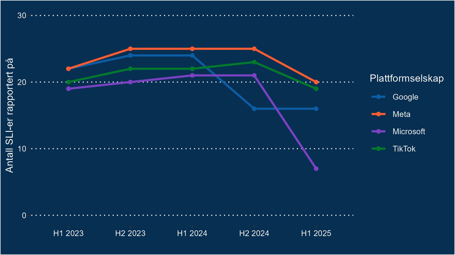 Linjegraf som viser utviklingen i antall SLI-er (systemiske lovbruddsindikatorer) rapportert på av fire plattformer fra første halvår 2023 til første halvår 2025. Meta ligger høyest gjennom hele perioden, med en topp på rundt 26 rapporterte SLI-er fra H2 2023 til H2 2024, før en nedgang til omtrent 20 i H1 2025. Google øker til rundt 25 i H2 2023 og holder seg stabilt til H1 2024, før et markant fall til rundt 16 i H2 2024 og videre ned til samme nivå i H1 2025. TikTok øker svakt til ca. 23 i 2024 før en liten nedgang i 2025. Microsoft holder seg jevnt mellom 19 og 22 fram til H2 2024, men faller kraftig til rundt 7 i H1 2025.