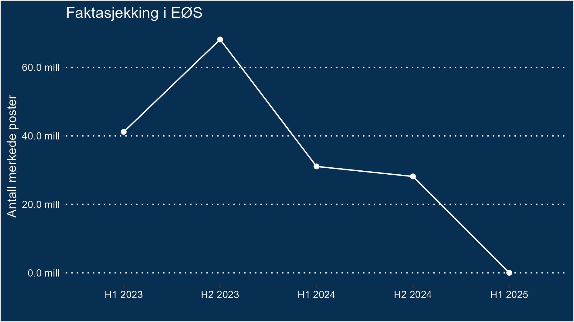 En linjegraf med tittelen «Faktasjekking i EØS». Den viser utviklingen i antall merkede poster fra H1 2023 til H1 2025. Antallet stiger fra rundt 40 millioner i H1 2023 til rundt 65 millioner i H2 2023, før det faller kraftig til rundt 30 millioner i H1 2024, deretter svakt ned til rundt 25 millioner i H2 2024, og videre ned til nær 0 i H1 2025.