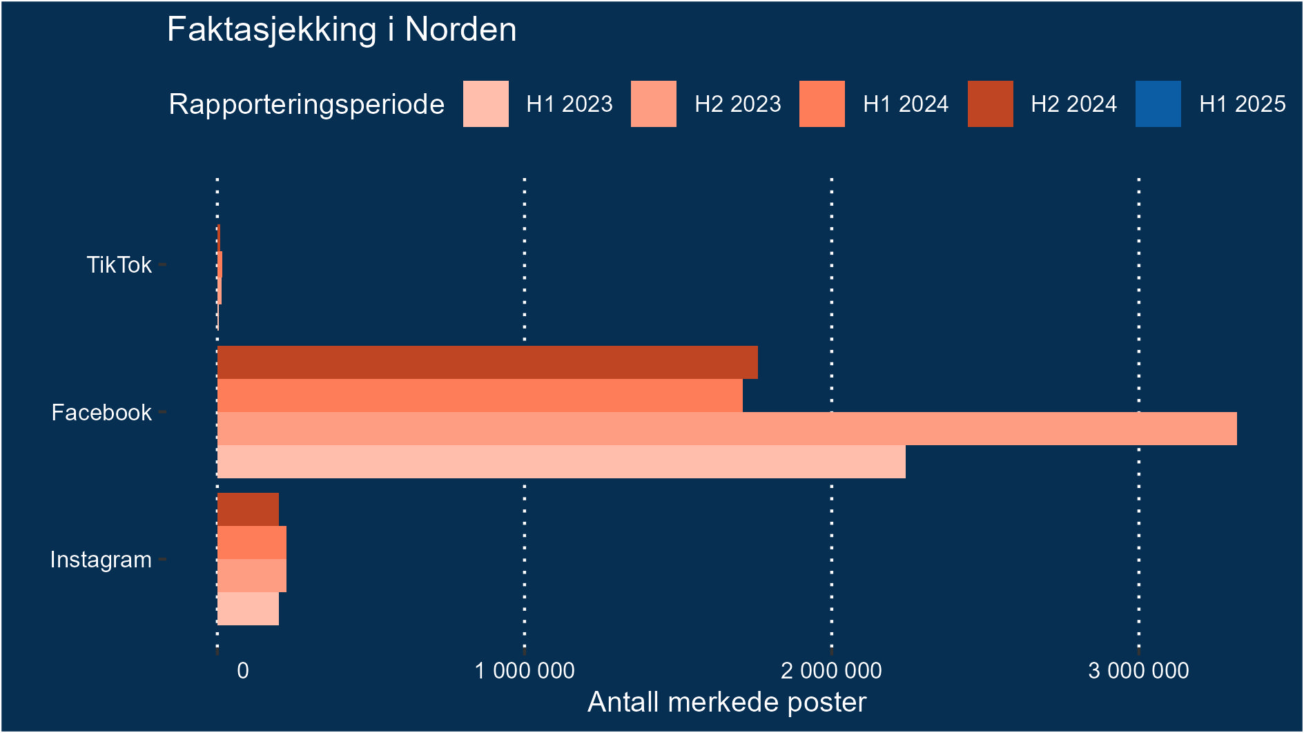 Et horisontalt stolpediagram med tittelen «Faktasjekking i Norden». Diagrammet viser antall merkede poster på TikTok, Facebook og Instagram for fem rapporteringsperioder: H1 2023, H2 2023, H1 2024, H2 2024 og H1 2025. TikTok har svært lave tall i alle perioder. Facebook har klart høyest tall, med mellom 1 og 3 millioner merkede poster per periode, høyest i H1 2025. Instagram har moderate tall som ligger mellom TikTok og Facebook.