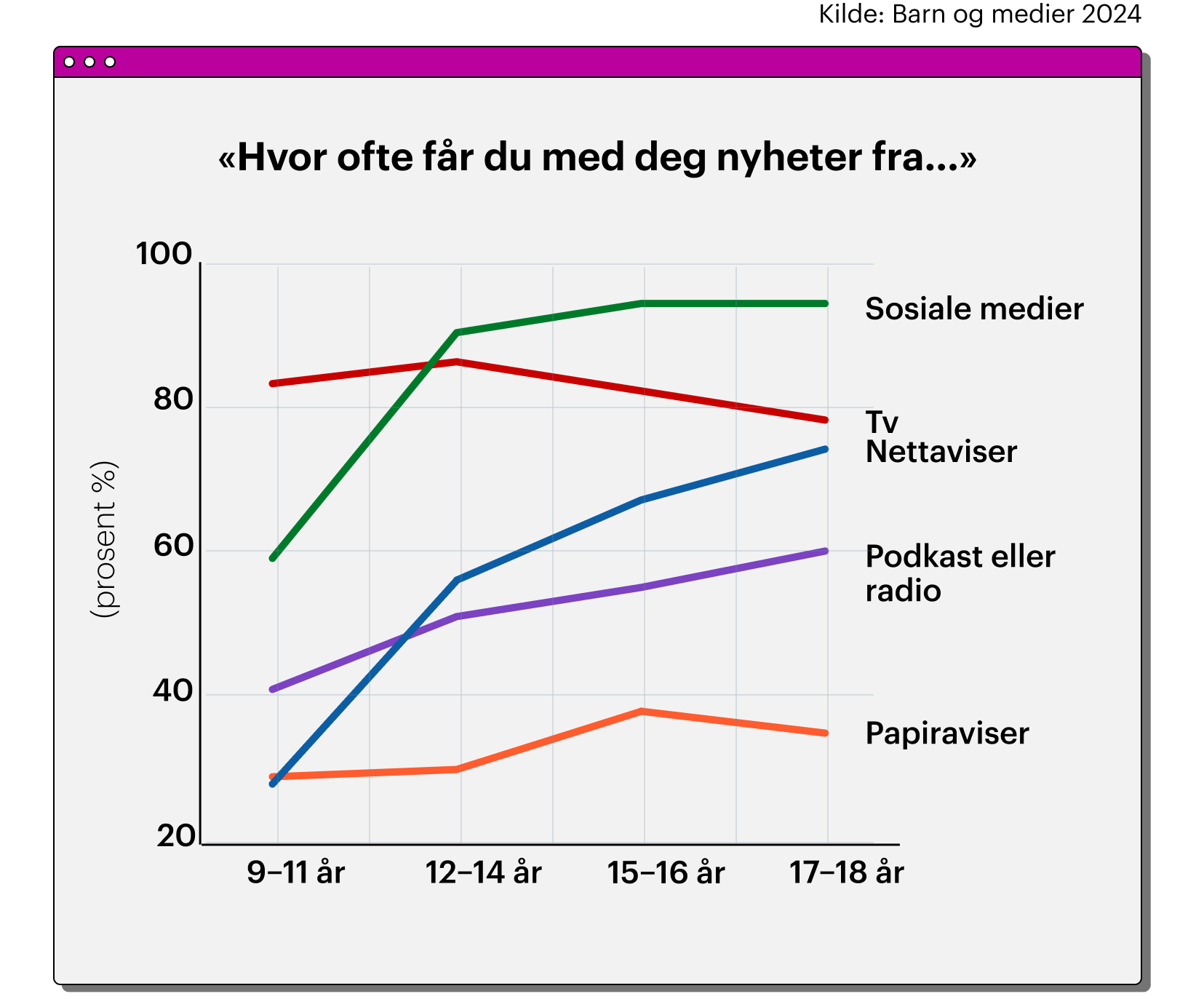 Graf som viser hvordan unge i aldersgruppene 9–11, 12–14, 15–16 og 17–18 år får med seg nyheter. Sosiale medier er mest brukt, særlig blant eldre ungdom. TV og nettaviser ligger stabilt høyt, mens podkast/radio og papiraviser brukes mindre.