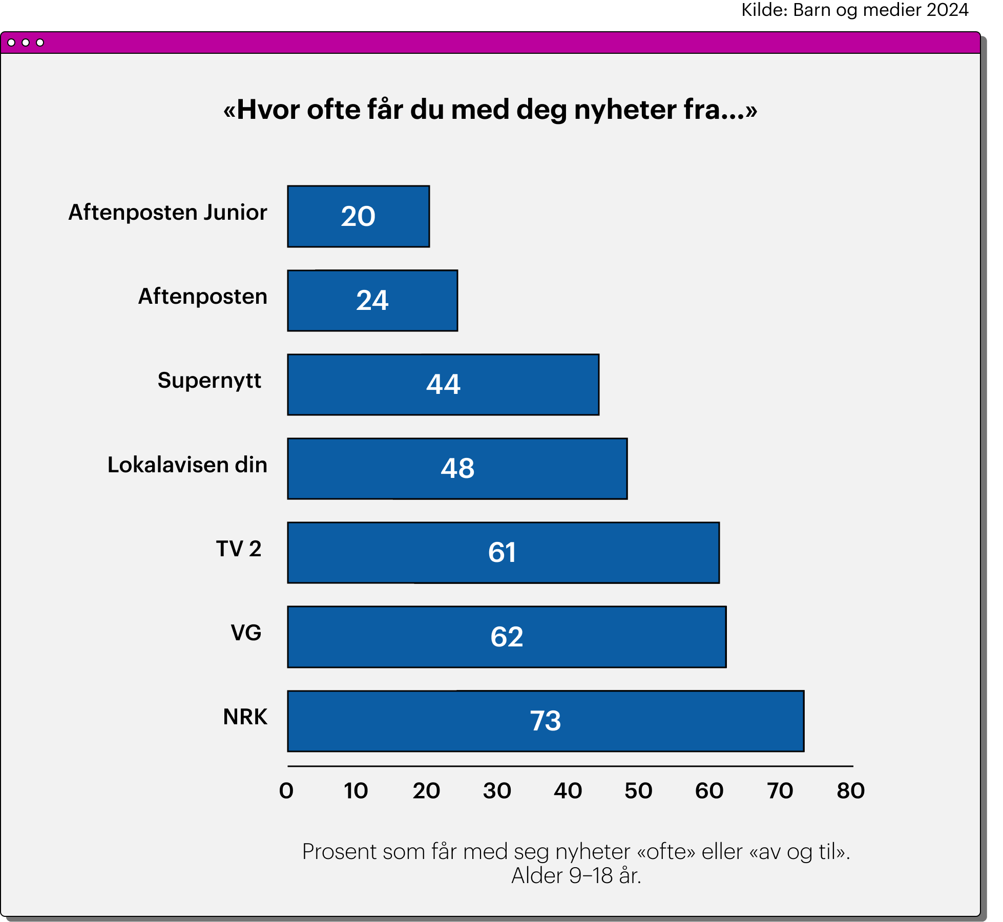 Vannrett stolpediagram som viser hvor ofte 9–18-åringer får med seg nyheter fra ulike kilder. NRK topper med 73 %, fulgt av VG (62 %) og TV 2 (61 %). Aftenposten Junior brukes minst, med 20 %.