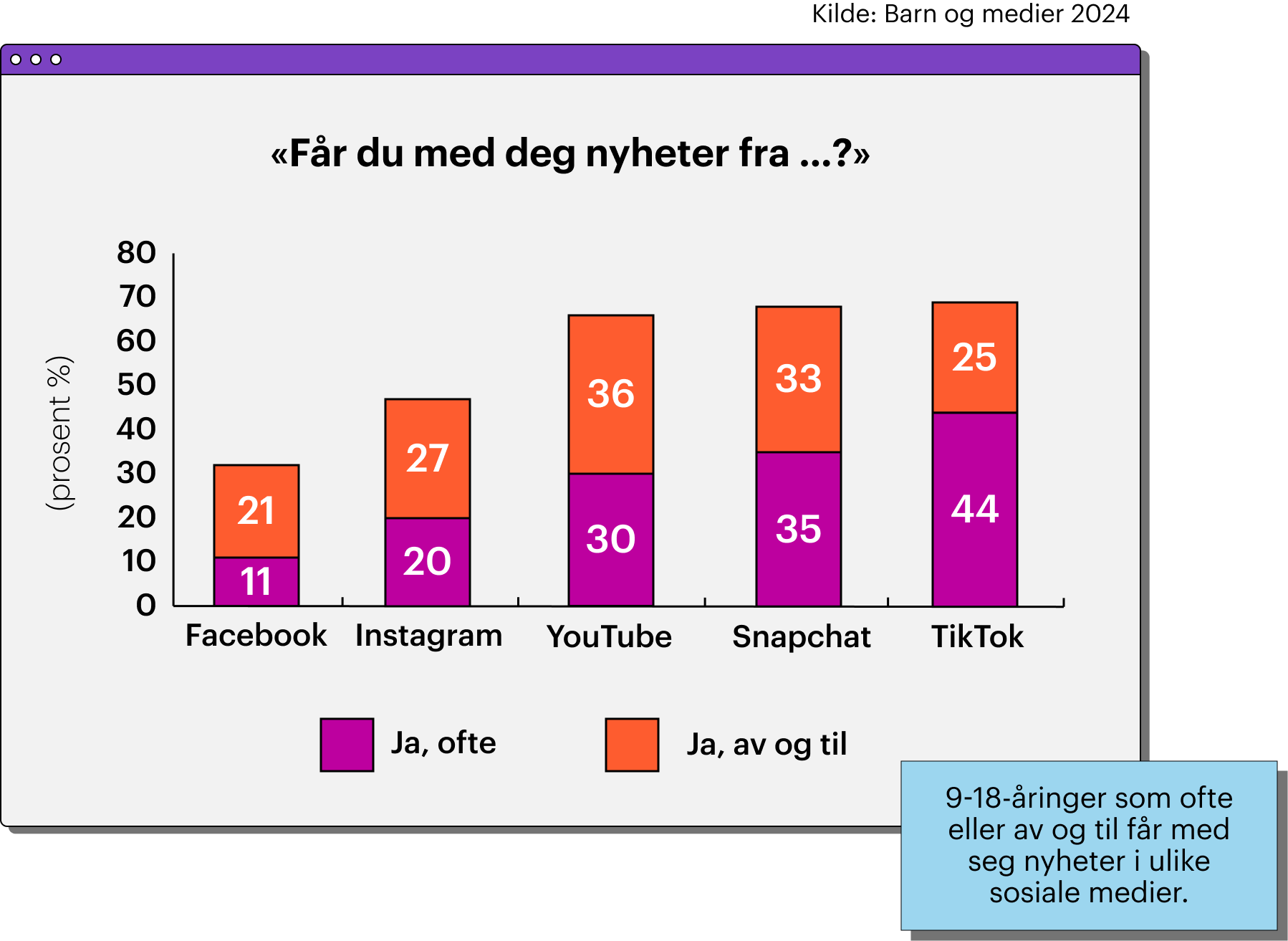 Søylediagram som viser hvor ofte 9–18-åringer får med seg nyheter fra ulike sosiale medier. TikTok og Snapchat er mest brukt, med henholdsvis 44 % og 35 % som «ofte» får nyheter. Facebook er minst brukt, med 11 % som «ofte» får nyheter.