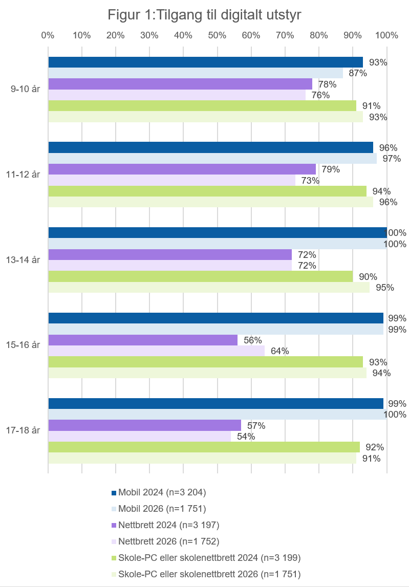 Stolpediagram som viser andel barn og unge med tilgang til mobil, nettbrett og skole-PC/-nettbrett i 2024 og 2026, fordelt p&aring; alder 9&ndash;10, 11&ndash;12, 13&ndash;14, 15&ndash;16 og 17&ndash;18 &aring;r. Mobiltilgang er n&aelig;r universell fra 13 &aring;r (99&ndash;100 %). Nettbrettbruk synker med alder (rundt 78&ndash;79 % blant 9&ndash;12-&aring;ringer til rundt 54&ndash;64 % blant 15&ndash;18-&aring;ringer). Tilgang til skole-PC/-nettbrett ligger stabilt h&oslash;yt i alle aldersgrupper (rundt 90&ndash;96 %).