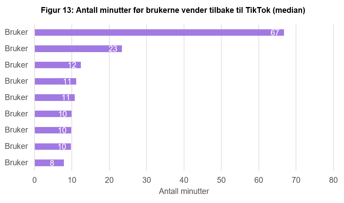 Horisontalt stolpediagram per bruker. De fleste vender tilbake etter 8&ndash;23 minutter. &Eacute;n bruker skiller seg ut med 67 minutter mellom &oslash;kter.