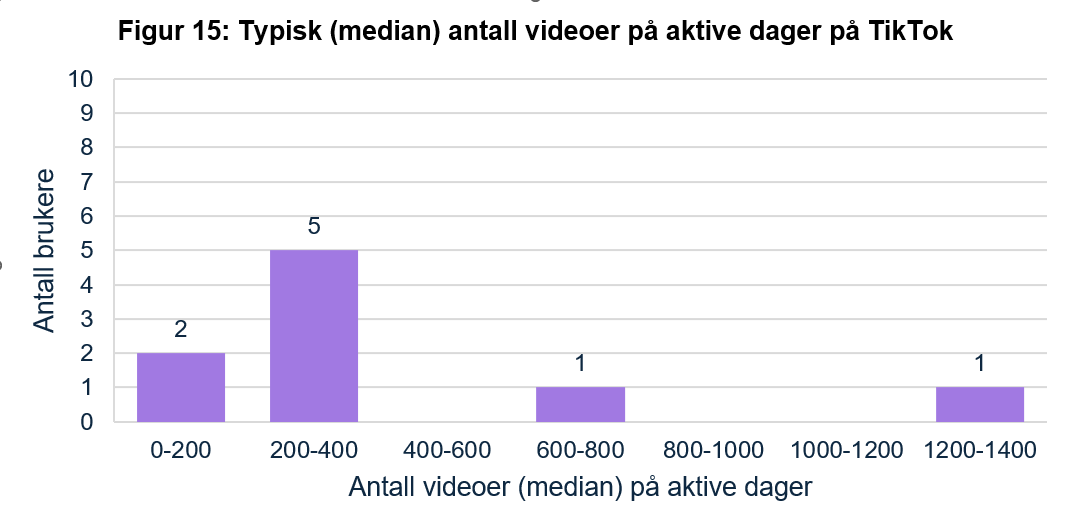 S&oslash;ylediagram som viser at flest brukere ser 200&ndash;400 videoer (5 brukere). To brukere ser 0&ndash;200, &eacute;n 600&ndash;800 og &eacute;n 1200&ndash;1400 videoer per aktiv dag.