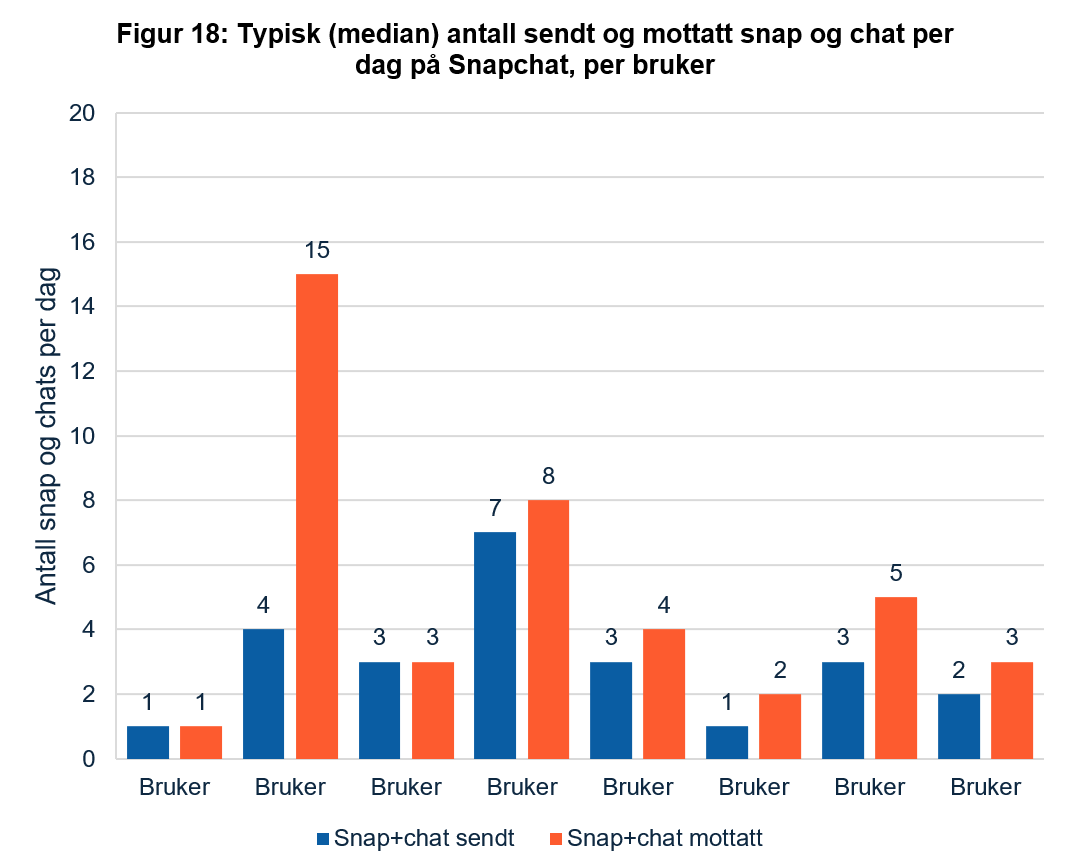 Gruppert stolpediagram per bruker. De fleste sender mellom 1 og 7 snap/chat daglig og mottar mellom 1 og 15. &Eacute;n bruker mottar klart flest (15 per dag), mens de fleste andre mottar mellom 2 og 8.
