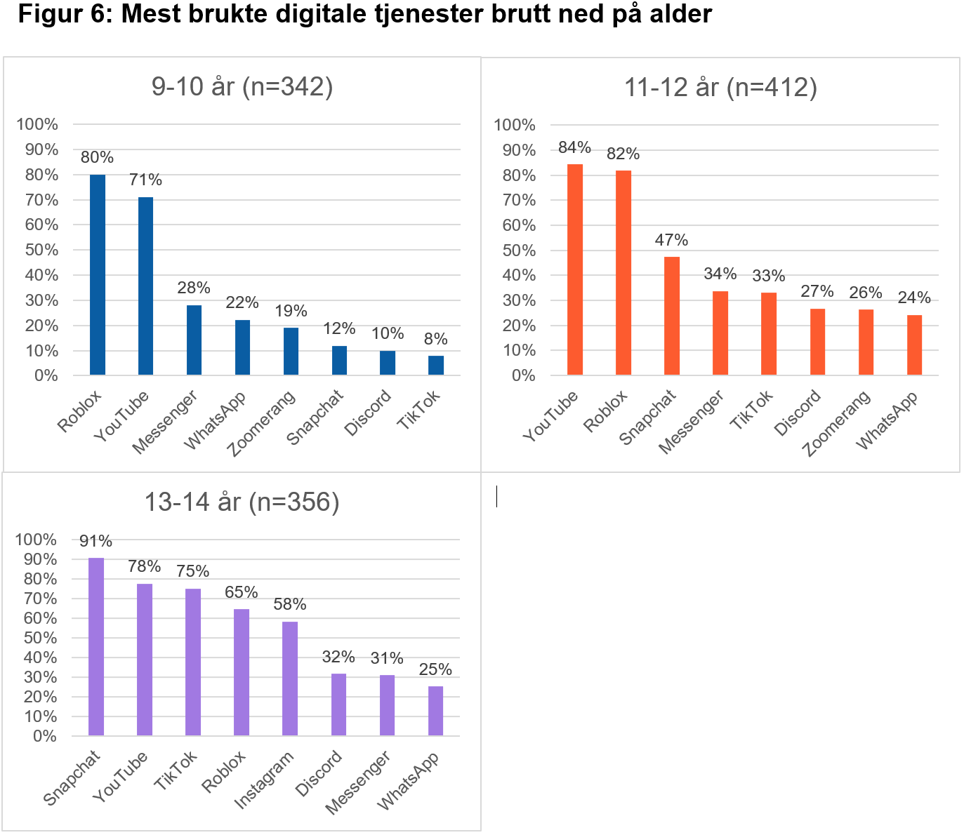 Tre stolpediagrammer for 9&ndash;10, 11&ndash;12 og 13&ndash;14 &aring;r. 9&ndash;10-&aring;ringer bruker mest Roblox (80 %) og YouTube (71 %). 11&ndash;12-&aring;ringer bruker mest YouTube (84 %) og Roblox (82 %), deretter Snapchat (47 %). 13&ndash;14-&aring;ringer bruker mest Snapchat (91 %), YouTube (78 %) og TikTok (75 %).