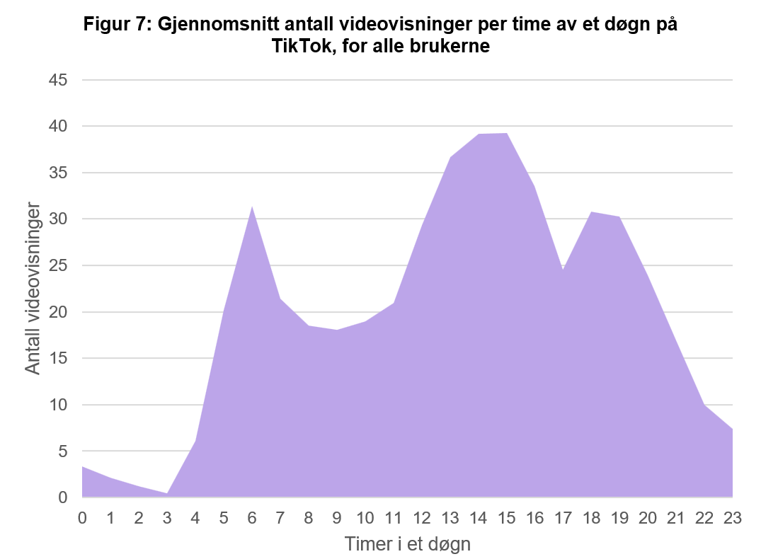 Arealdiagram som viser lav aktivitet natt (0&ndash;4), &oslash;kning fra kl. 5, topp midt p&aring; dagen og ettermiddag (ca. kl. 13&ndash;15 med rundt 39 visninger per time), f&oslash;r nedgang utover kvelden.