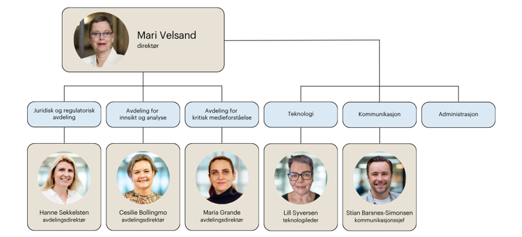 Øverst står direktør Mari Velsand. Under direktøren ligger tre avdelinger: Juridisk og regulatorisk avdeling, ledet av avdelingsdirektør Hanne Sekkelsten; Avdeling for innsikt og analyse, ledet av avdelingsdirektør Cecilie Bollingmo; og Avdeling for kritisk medieforståelse, ledet av avdelingsdirektør Maria Grande. I tillegg vises støttefunksjonene administrasjon, teknologi og kommunikasjon. Teknologi ledes av teknologileder Vegard Østhagen, og kommunikasjon ledes av kommunikasjonssjef Stian Barsnes-Simonsen. Organisasjonskartet inneholder portrettbilder av lederne.