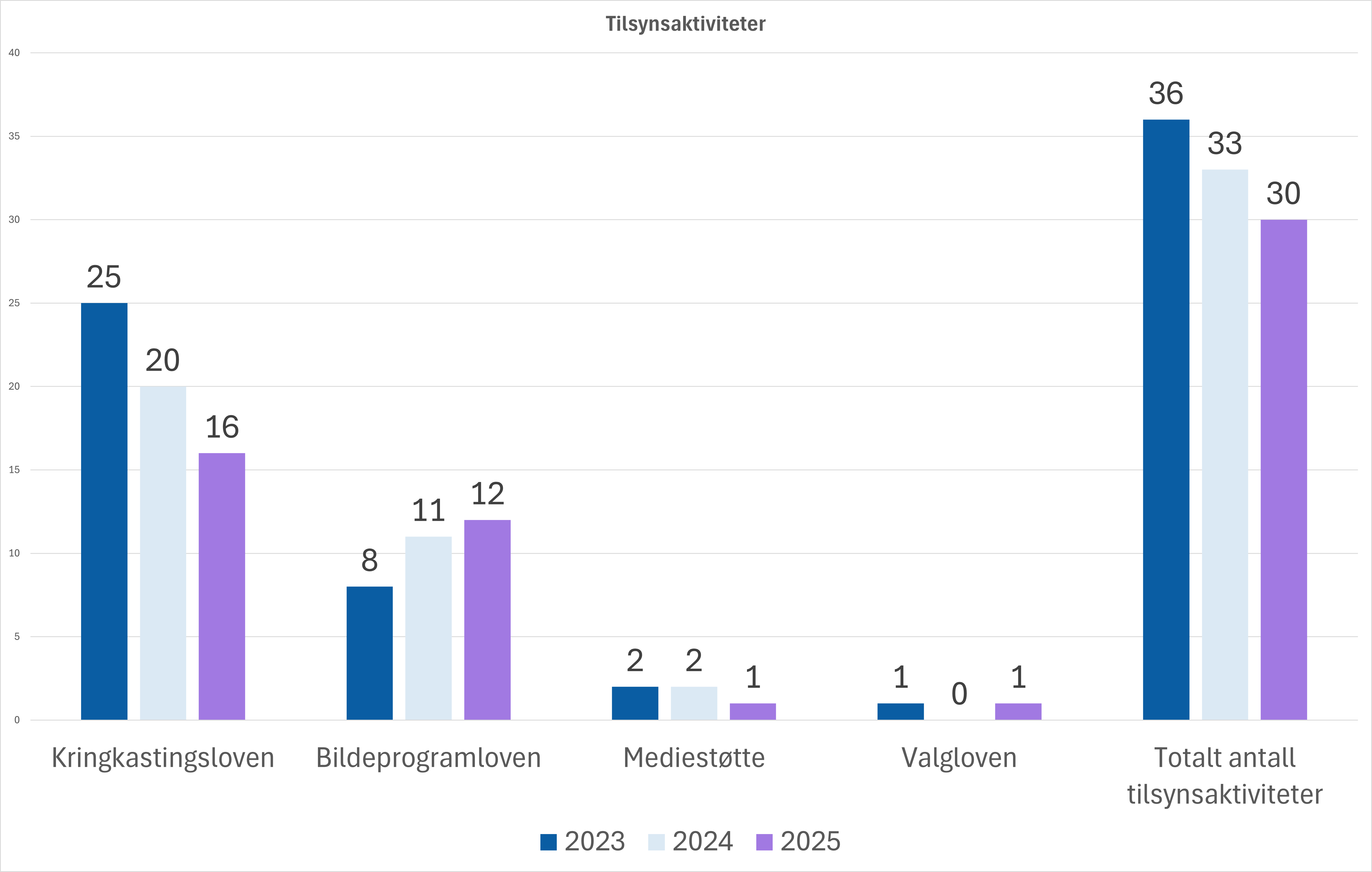 S&oslash;ylediagram som viser antall tilsynsaktiviteter i 2023, 2024 og 2025 fordelt p&aring; regelverk. For kringkastingsloven var det 25 tilsyn i 2023, 20 i 2024 og 16 i 2025. For bildeprogramloven var det 8 i 2023, 11 i 2024 og 12 i 2025. For mediest&oslash;tte var det 2 i 2023, 2 i 2024 og 1 i 2025. For valgloven var det 1 i 2023, 0 i 2024 og 1 i 2025. Totalt antall tilsynsaktiviteter var 36 i 2023, 33 i 2024 og 30 i 2025. Grafen viser en samlet nedgang i antall tilsyn, s&aelig;rlig innen kringkastingsloven, og en &oslash;kning i tilsyn etter bildeprogramloven.
