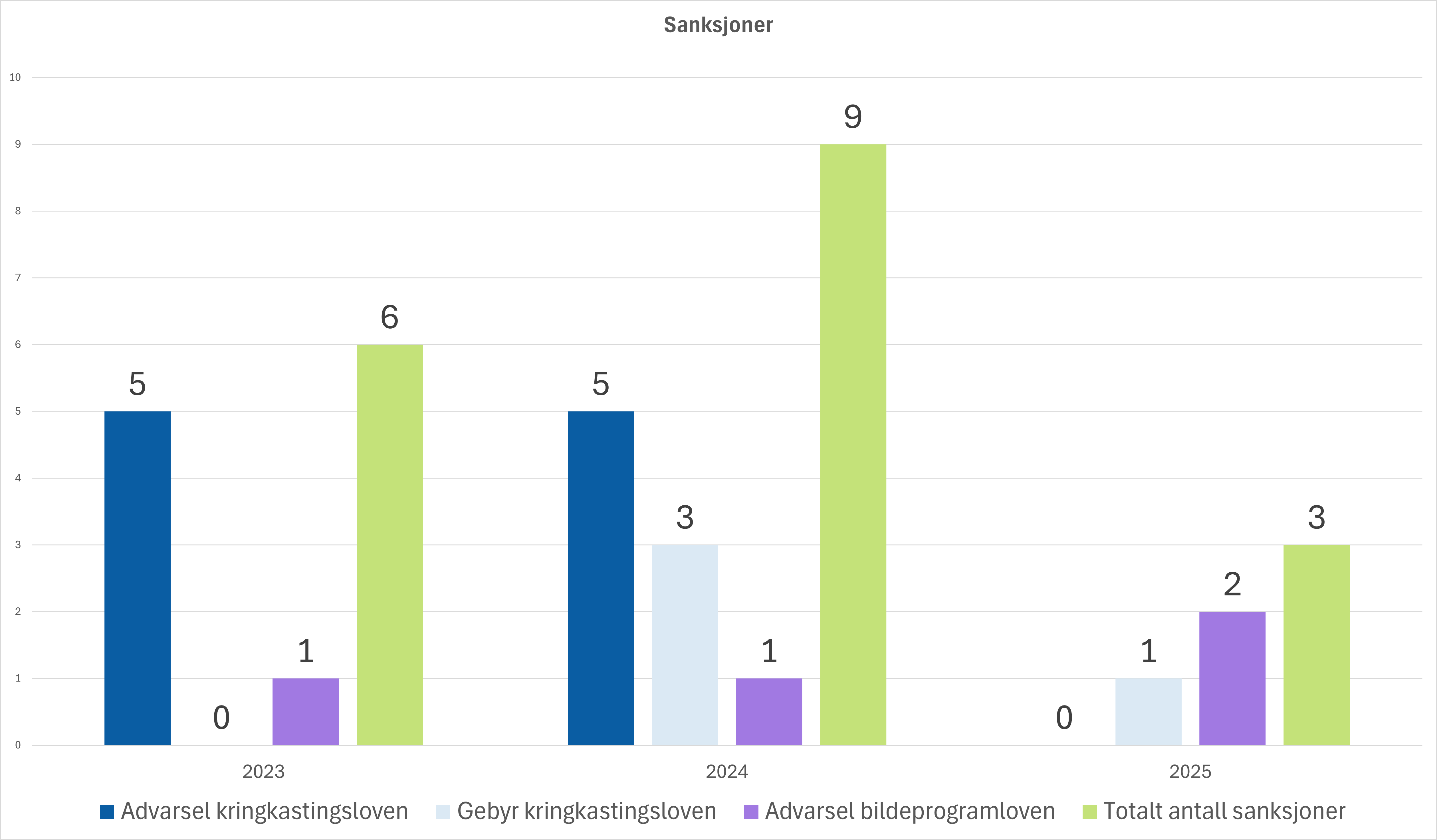 S&oslash;ylediagram som viser antall sanksjoner i 2023, 2024 og 2025 fordelt p&aring; type. I 2023 ble det gitt 5 advarsler etter kringkastingsloven, 0 gebyrer etter kringkastingsloven og 1 advarsel etter bildeprogramloven, totalt 6 sanksjoner. I 2024 ble det gitt 5 advarsler og 3 gebyrer etter kringkastingsloven, 1 advarsel etter bildeprogramloven, totalt 9 sanksjoner. I 2025 ble det gitt 0 advarsler og 1 gebyr etter kringkastingsloven, samt 2 advarsler etter bildeprogramloven, totalt 3 sanksjoner. Grafen viser en &oslash;kning i sanksjoner fra 2023 til 2024, etterfulgt av en tydelig nedgang i 2025.