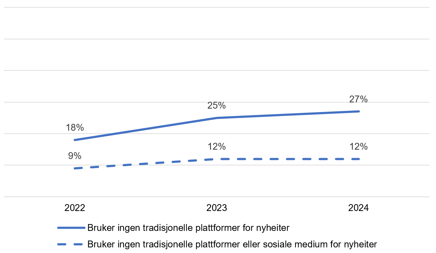Linjediagram som viser andel som ikke bruker tradisjonelle nyhetsplattformer, samt andel som ikke bruker verken tradisjonelle eller sosiale medier. F&oslash;rstnevnte &oslash;ker fra 18 % i 2022 til 27 % i 2024. Sistnevnte &oslash;ker fra 9 % i 2022 til 12 % i 2023 og holder seg stabil i 2024.