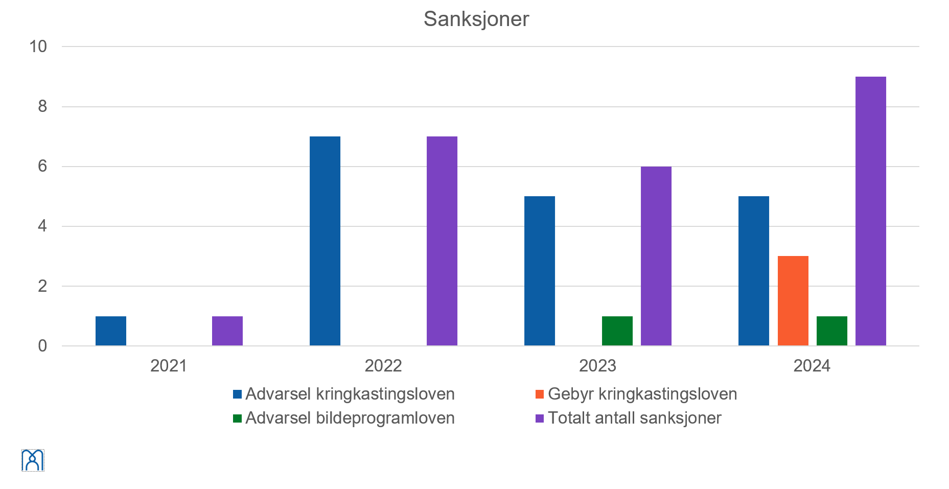 Et stolpediagram som viser antall sanksjoner for årene 2021 til 2024. Diagrammet har fire kategorier: Advarsel kringkastingsloven (blå søyler), Advarsel bildeprogramloven (grønne søyler), Gebyr kringkastingsloven (oransje søyler) og totalt antall sanksjoner (lilla søyler). Diagrammet viser en økning i det totale antallet sanksjoner fra 2021 til 2024. De blå og grønne stolpene (advarsler) dominerer i starten, mens det i 2023 og 2024 også vises oransje stolper (gebyr). Den lilla stolpen (totalen) er høyest i 2024.  Eksempel på detaljer fra hvert år (cirkaavlesning fra diagrammet):  2021: Rundt 2 advarsler kringkastingsloven, 1 advarsel bildeprogramloven, 0 gebyr, total på ca. 3 sanksjoner. 2022: Økning til omtrent 4 advarsler kringkastingsloven, 1 advarsel bildeprogramloven, 0 gebyr, total på ca. 5. 2023: Ca. 5 advarsler kringkastingsloven, 1 advarsel bildeprogramloven, 2 gebyr, total på rundt 8. 2024: Størst samlet antall, med ca. 6 advarsler kringkastingsloven, 1–2 advarsler bildeprogramloven, 1–2 gebyr, total på rundt 9.