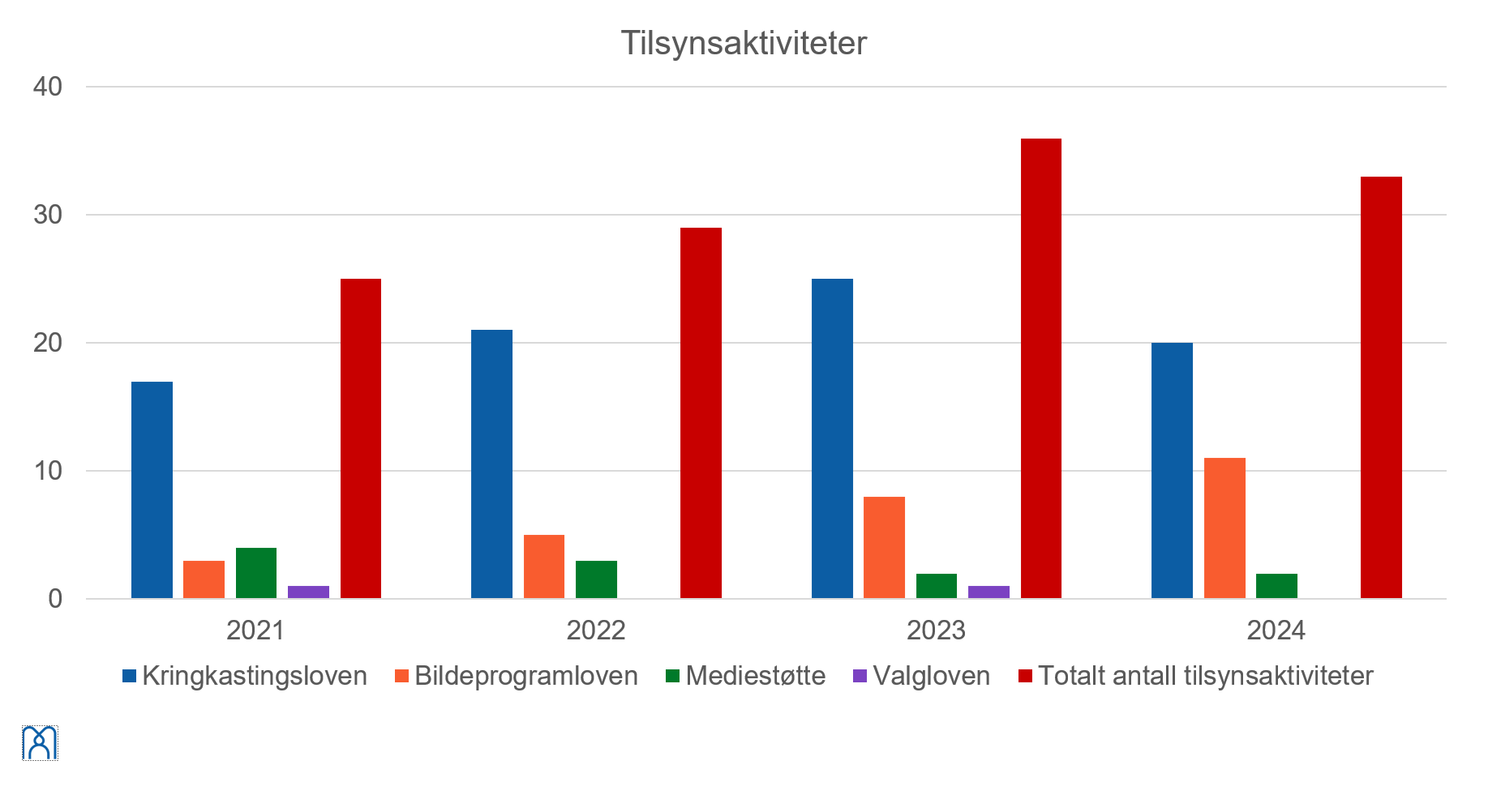 Et stolpediagram som viser antall tilsynsaktiviteter fra 2021 til 2024, fordelt på Kringkastingsloven (blå søyler), Bildeprogramloven (grønne søyler), Mediestøtte (oransje søyler), Valgloven (rosa søyler) og totalt antall tilsynsaktiviteter (røde søyler). Den røde stolpen (totalen) er høyest hvert år, og det er en stigende trend fra 2021 til 2024. Blå stolper (Kringkastingsloven) er også relativt høye, mens grønne (Bildeprogramloven) og rosa (Valgloven) er lave.  Eksempel på detaljer fra hvert år (cirkaavlesning fra diagrammet):  2021: Omtrent 12 tilsyn under Kringkastingsloven, 1 under Bildeprogramloven, 2 under Mediestøtte, 2 under Valgloven, total på ca. 20. 2022: Noe økning i Kringkastingsloven-tilsyn, og totalen stiger til rundt 25. 2023: Videre økning, særlig i Kringkastingsloven, totalen rundt 28. 2024: Høyeste nivå, med flest tilsyn under Kringkastingsloven og en total på rundt 32.