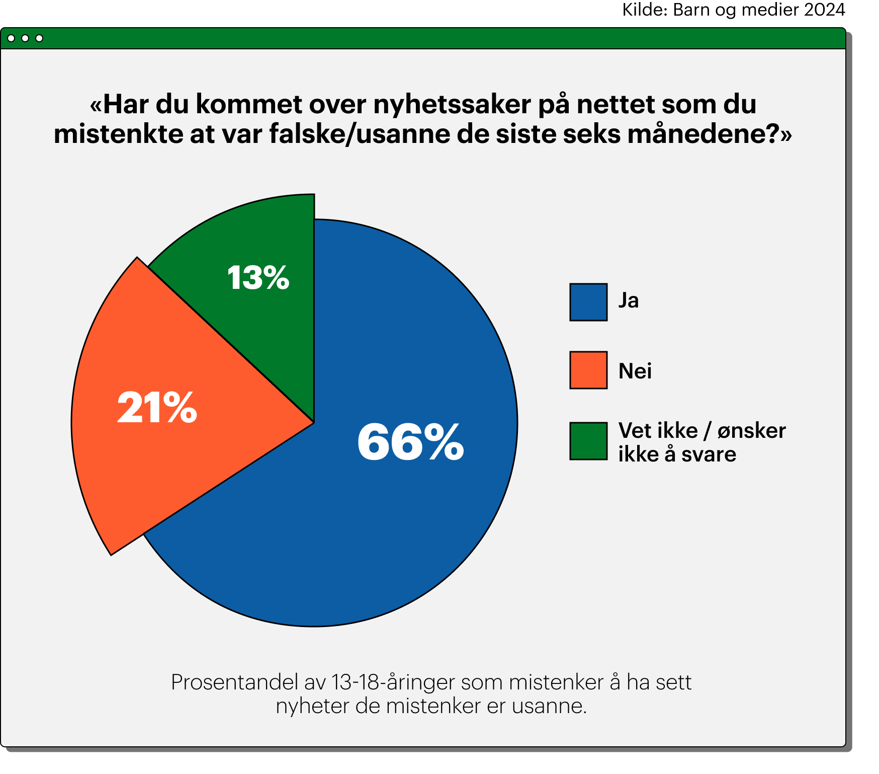 Graf som viser at 66 prosent av barn mellom 13-18 år har kommet over falske/usanne nyheter de siste seks månedene