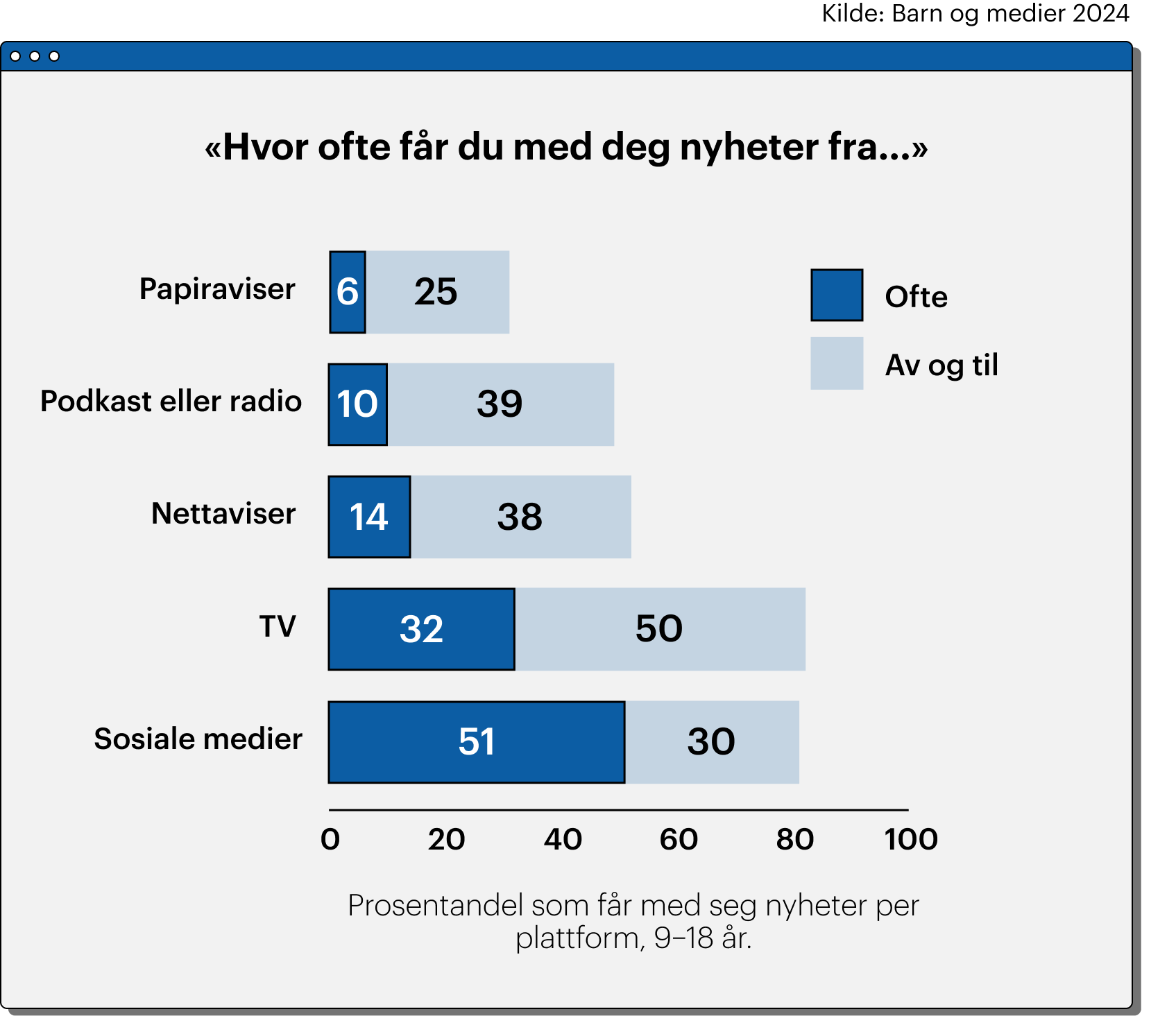 Graf som viser at TV og sosiale medier er de største kildene til nyheter for 9-18-åringer