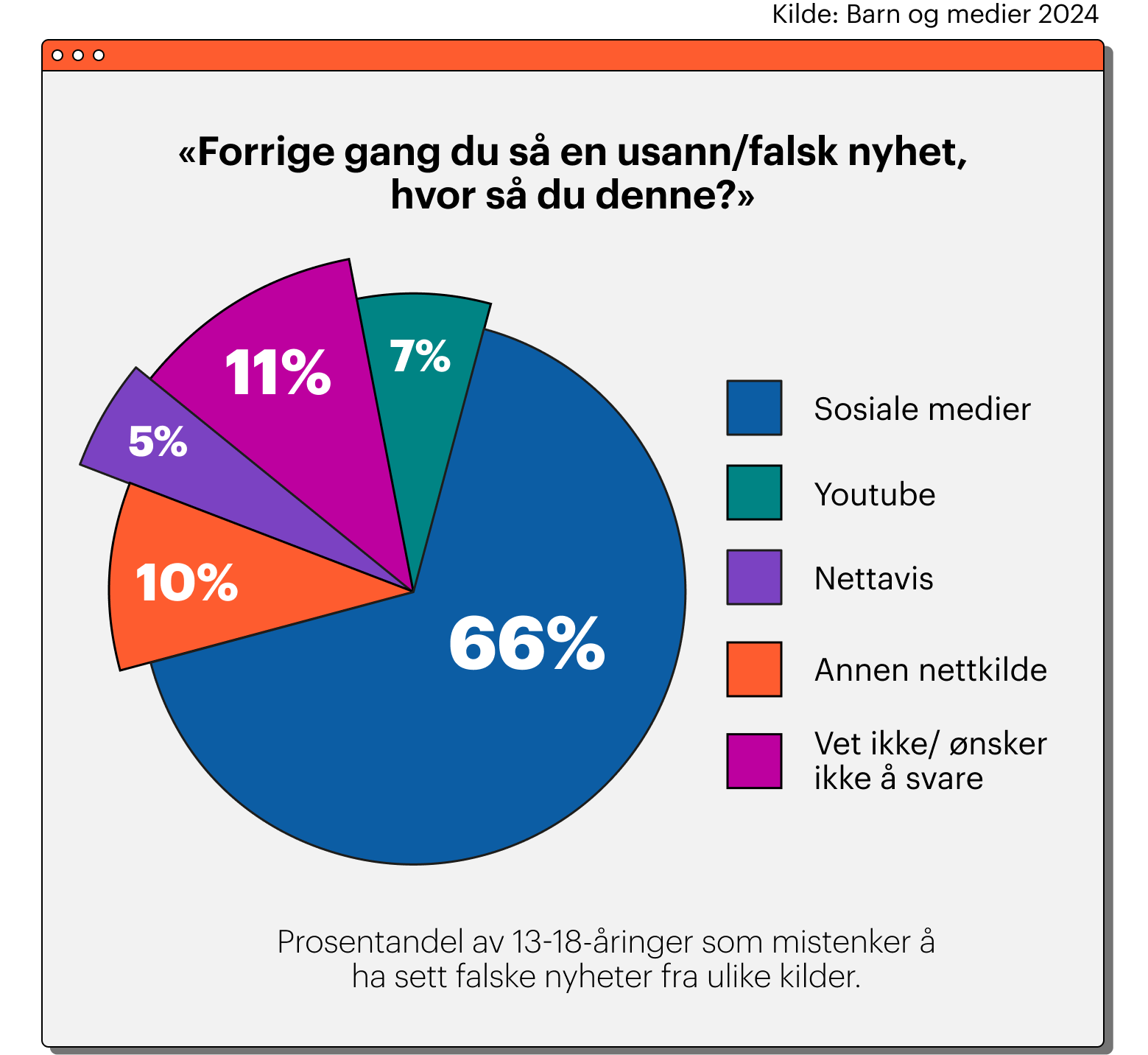 Graf som viser at 66 prosent av 13-18-åringer som har sett usanne nyheter, har sett disse på sosiale medier