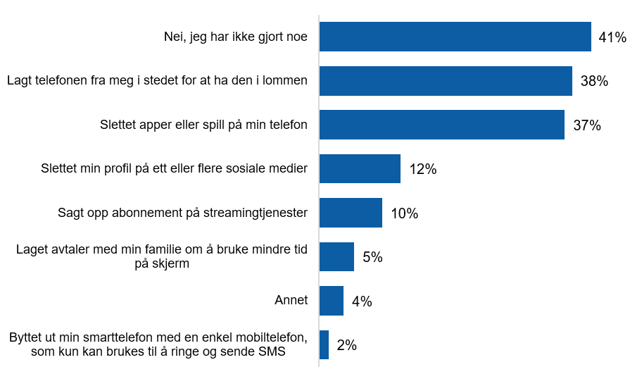 Figuren viser hvilke tiltak som folk har gjort for å bruke mindre tid på skjerm, 41 % svarer at de ikke har gjort noe