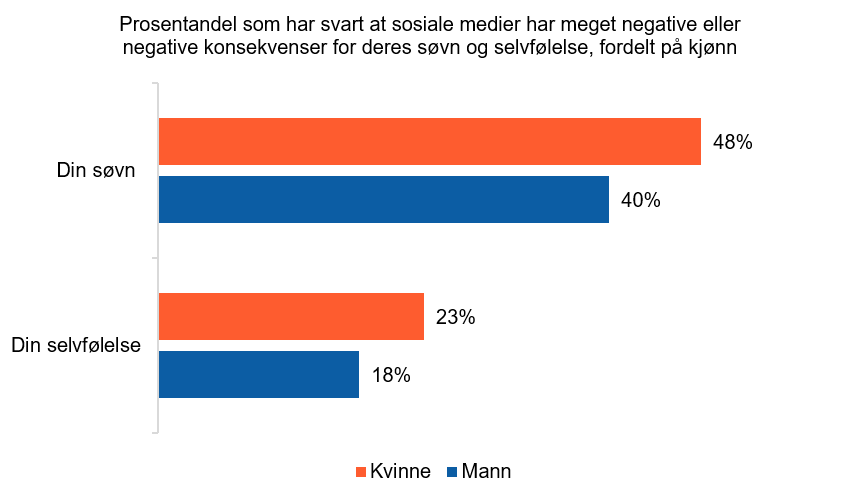 Figuren viser andelen menn og kvinner som oppgir at sosiale medier har negative konsekvenser for deres søvn (Kvinner: 48 %, menn: 40 %), og deres selvfølelse (kvinner: 23%, menn: 18%)