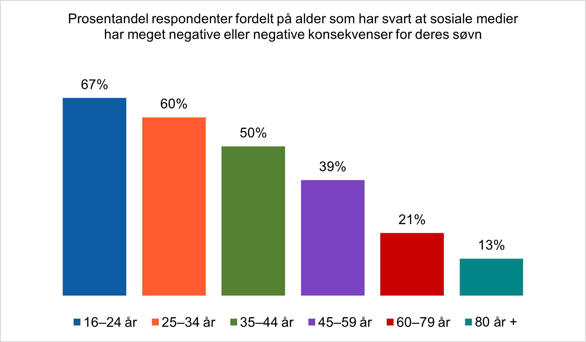 Figuren viser andelen som mener at sosiale medier har negative konsekvenser for deres søvn, brutt ned på alder. De yngste svarer at det har størst negativ konsekvens