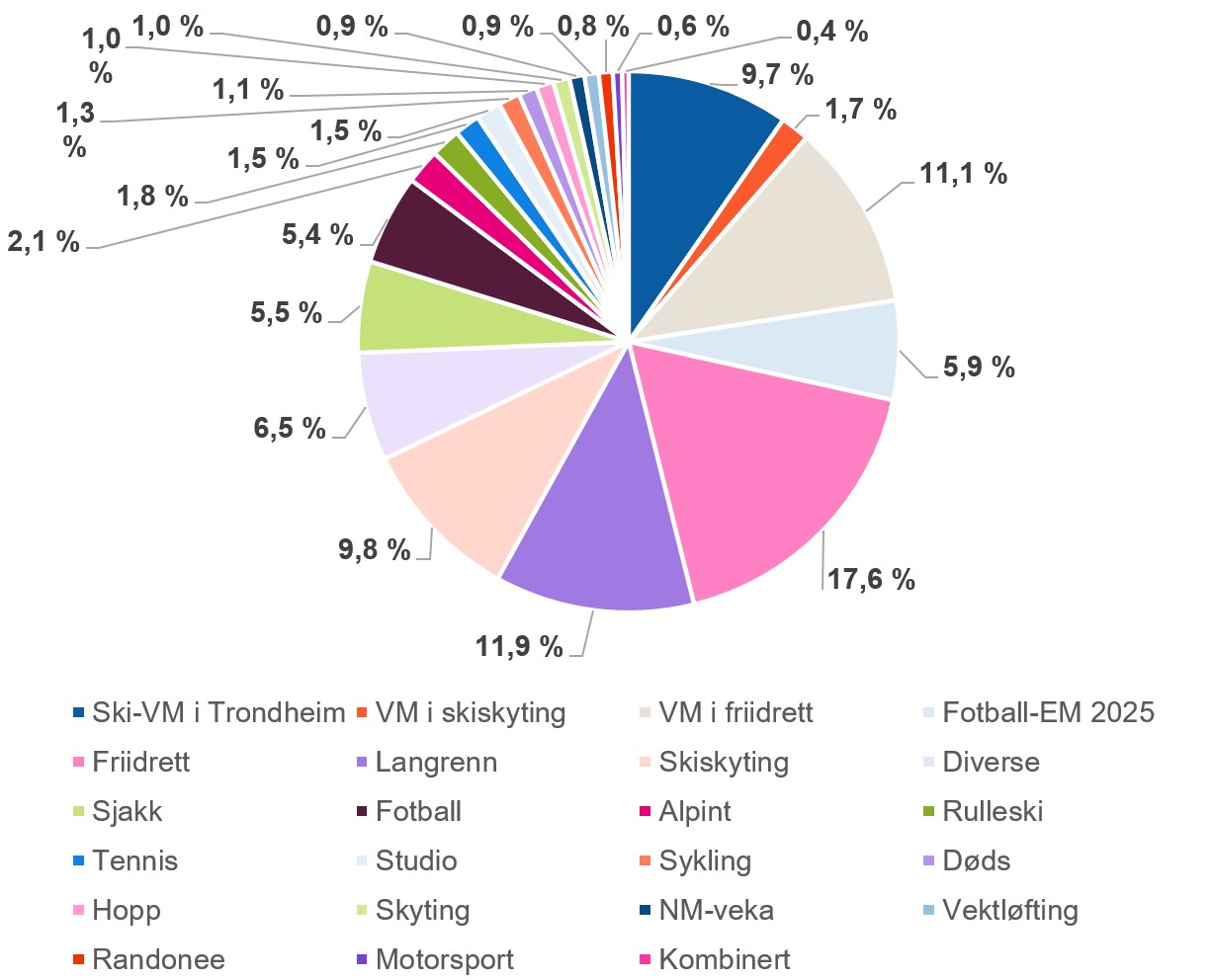 Sektordiagram som viser fordeling av sportskategorier i 2025. Friidrett er st&oslash;rst med 17,6 prosent, fulgt av langrenn med 11,9 prosent, VM i friidrett med 11,2 prosent, Ski-VM i Trondheim med 9,7 prosent og skiskyting med 9,8 prosent. Flere mindre kategorier utgj&oslash;r resten.