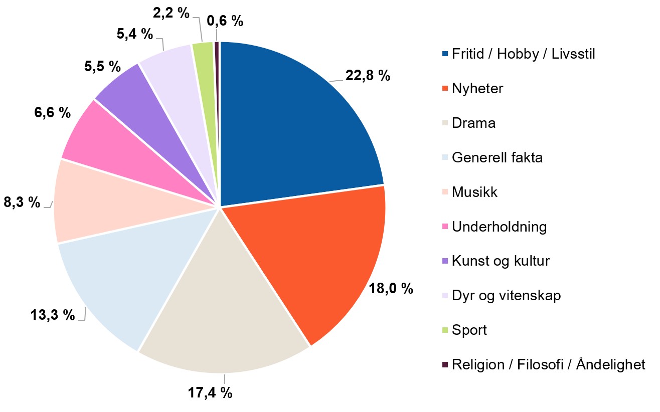 Sektordiagram som viser fordeling mellom programkategorier i 2025. Fritid/hobby/livsstil er st&oslash;rst med 22,8 prosent, fulgt av nyheter med 18,0 prosent, drama med 17,4 prosent og generell fakta med 13,3 prosent. De &oslash;vrige kategoriene har lavere andeler.