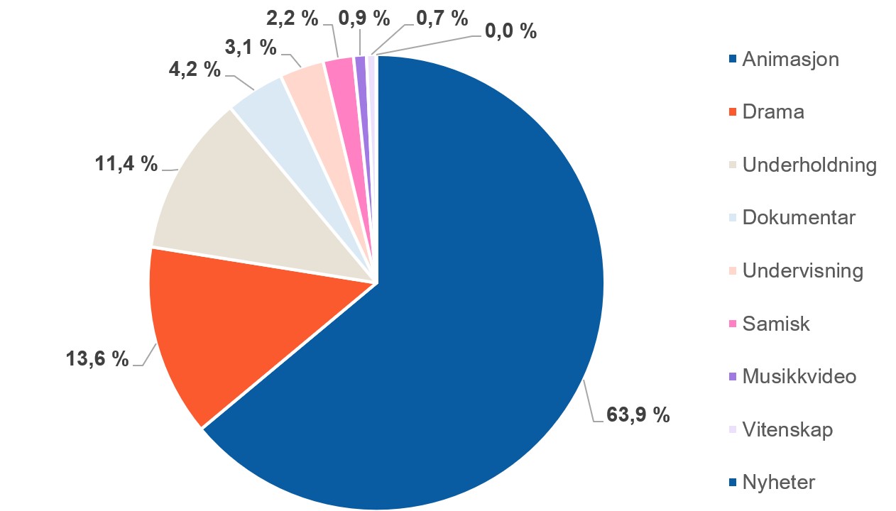 Sektordiagram som viser programfordeling i 2025. Animasjon dominerer med 63,9 prosent. Drama utgj&oslash;r 13,6 prosent og underholdning 11,4 prosent. Dokumentar, undervisning, samisk, musikkvideo, vitenskap og nyheter har mindre andeler.