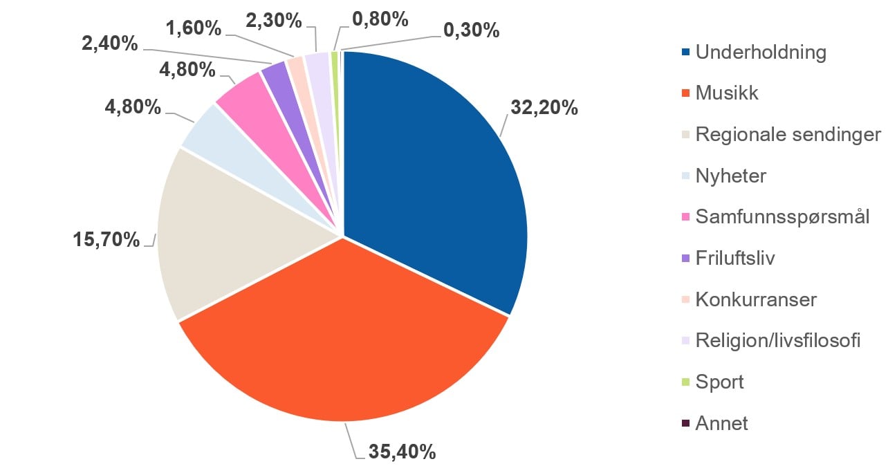 Sektordiagram som viser fordeling i 2025. Underholdning er st&oslash;rste kategori med 32,2 prosent, tett fulgt av musikk med 35,4 prosent. Regionale sendinger utgj&oslash;r 15,7 prosent. Nyheter og samfunnssp&oslash;rsm&aring;l ligger begge p&aring; 4,8 prosent, mens de &oslash;vrige kategoriene har mindre andeler.